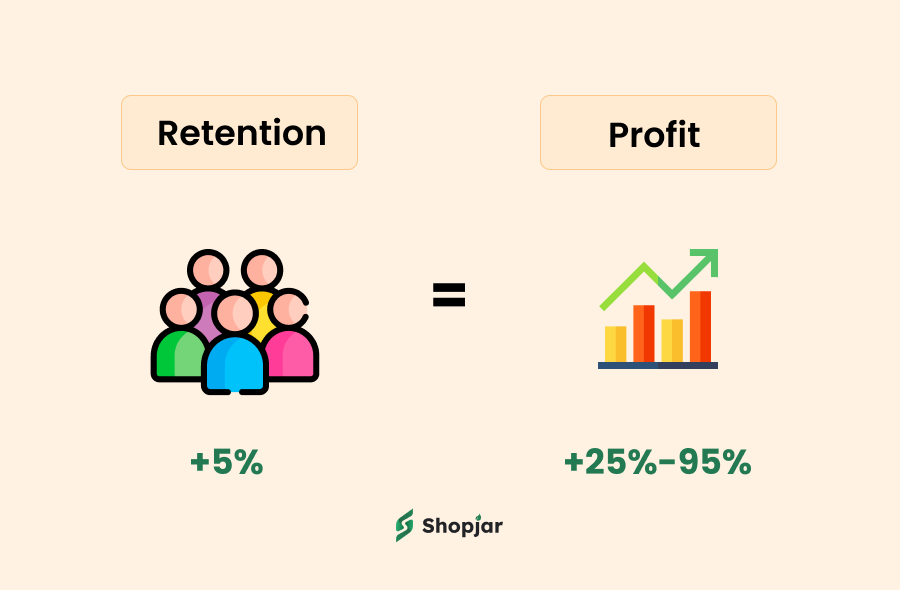 Retention and profit