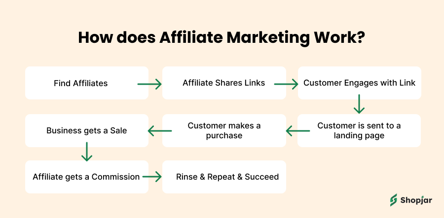 What is Affiliate marketing